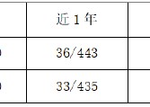 2024年收官 华商信用增强债券A近5年排名同类1/210