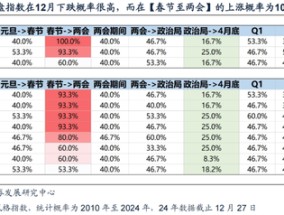 广发策略刘晨明：12月小盘股上涨概率一贯很低，但跨年后春节至两会的上涨概率是100%