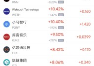 周五热门中概股多数下跌 阿里巴巴跌3.78%，拼多多跌5.62%