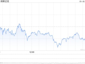 收盘：美股收跌纳指跌170点 苹果跌逾4%