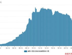 中国10月美债持仓创逾15年来最低！美债减持潮开始蔓延全球？