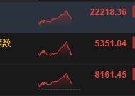 港股三大指数冲高回落 恒指现涨1.65%、恒生科指涨1.32%