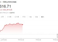 美股迎来反弹科技股领涨 中概股指数飙升4%