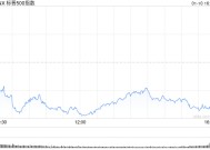 尾盘：美股维持跌势 三大股指跌幅均超1.3%