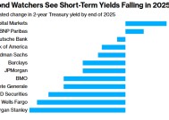 华尔街“认同”美联储：预测2Y美债收益率明年将下降50个基点