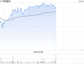 中联重科早盘涨超3% 机构称挖机内销增幅好于预期出口增速扩大