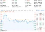 吃喝板块开盘猛拉，食品ETF（515710）盘中上探1.34%！机构：食饮板块有望迎来戴维斯双击