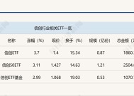 行业ETF风向标丨信创ETF大分化，三只中证系产品“超车”领涨