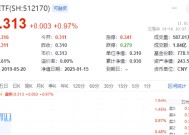 医疗板块反弹，器械股再领衔，惠泰医疗涨近4%！医疗ETF（512170）盘中上探1.61%