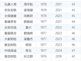 最年轻的34位保险公司总经理 80后有6位