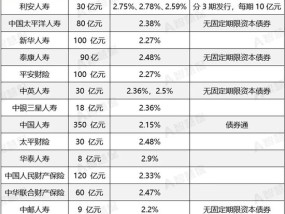 “偿二代”二期大限将至 险企年内发债补血超千亿