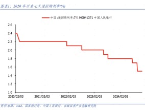 偏高的逆回购利率