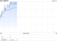 协鑫科技早盘涨超4% 2024年度颗粒硅产量为26.92万吨