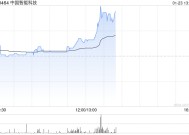 中国智能科技午前涨逾17% 拟折让约19.64%配售最多4600万股