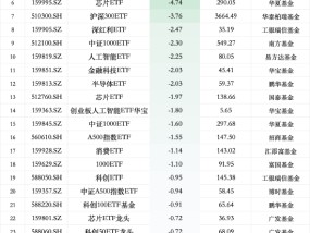 最不受欢迎ETF：12月19日华夏科创50ETF遭净赎回15.04亿元，国联安半导体ETF遭净赎回8.46亿元