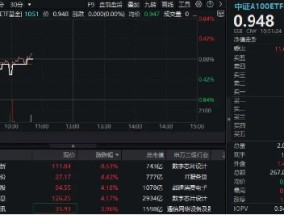 TMT龙头逆市崛起，兆易创新飙升逾8%！规模最大中证A100ETF基金（562000）跑赢大市，彰显韧性！