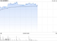 内银股早盘悉数上扬 邮储银行涨逾3%工商银行涨逾2%