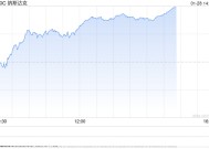 尾盘：美股维持涨势 纳指上涨2%