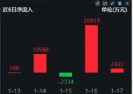 金融科技单周领涨超9%！资金密集加仓，金融科技ETF（159851）近五日吸金超3.77亿元，份额再创新高