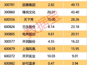 下一个爆点？多地抢滩“首发经济”！多只概念股“20cm”大爆发