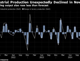 美国11月工业产值下滑 受公用事业和矿业拖累