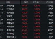 CXO一哥药明康德飙涨超6%！凯莱英、博腾股份等纷纷跟进，医疗ETF（512170）盘中冲击2%！