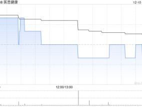 医思健康拟5250万港元收购Rising Gold Phoenix Limited90%股权