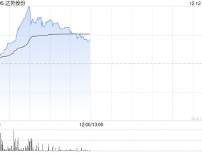 达势股份盘中涨近12%创新高 达美乐中国门店突破1000家