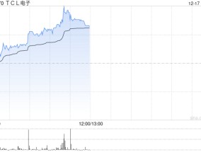 TCL电子现涨逾7% 公司三季度电视全球出货量同比增长19.7%