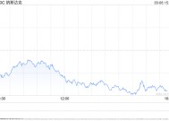 午盘：美股继续下滑 纳指跌超2%