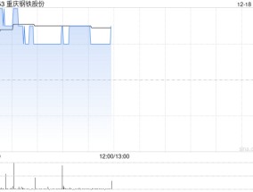 钢铁股部分上扬 重庆钢铁股份涨逾3%鞍钢股份涨逾2%