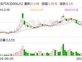 长安汽车：拟向实控人及其子公司定增募资不超60亿元