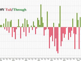 10年期美债拍卖强劲，投标倍数创2016年以来新高