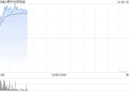 手机产业链早盘普涨 舜宇光学及比亚迪电子均涨逾4%