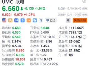 联电盘前涨1% 11月营收同比增长6.71%