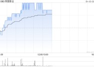 阿里影业现涨超7% 旗下阿里鱼与《黑神话：悟空》达成战略合作