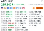 苹果跌超1.3% 罕见遭大行下调评级至“跑输大盘”