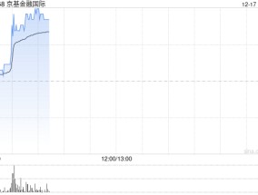 京基金融国际早盘持续上涨逾15% 拟于泰国成立合资公司