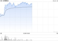 老铺黄金现涨逾6%刷新上市新高 近期获多家大行齐唱好