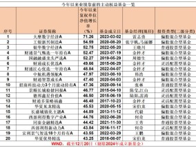 年终“排位战”最后冲刺！这些产品领跑