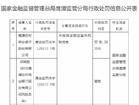 鹰潭农村商业银行被罚30万元：未按规定报送案件风险信息