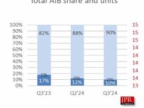 显卡说涨价就涨价！英伟达全球GPU市场占比90%：AMD、英特尔没存在感