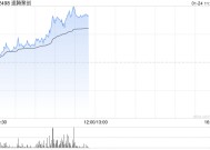 人形机器人概念持续活跃 速腾聚创早盘涨超9%