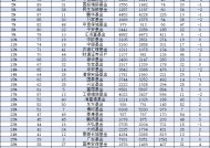 华商基金规模一年增长13.4亿元，行业排名从第37名降至第42名下降5位