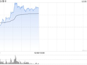 移卡早盘持续上涨逾29% 两个交易日累计涨超45%