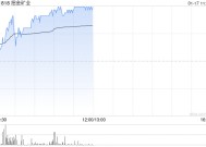 黄金股早盘再度走高 招金矿业及中国黄金国际均涨近3%