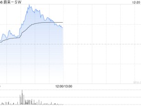 新能源车股早盘走高 蔚来-SW及零跑汽车均涨逾4%