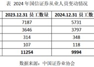 减员，关店！国信证券“降本”之后是否“增效”了？