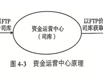 如何破题银行业“内卷”？央行再提健全FTP机制