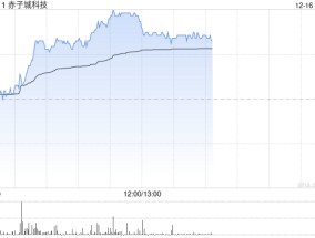 赤子城科技早盘涨超6% 拟斥资不超2亿港元回购股份